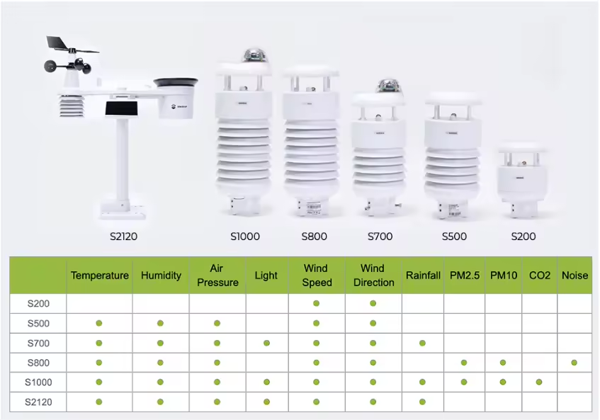 S500 V2 5-in-1 Compact Weather Sensor