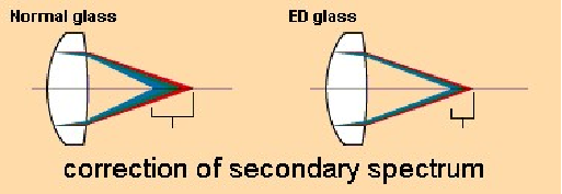 correction of secondary spectrum