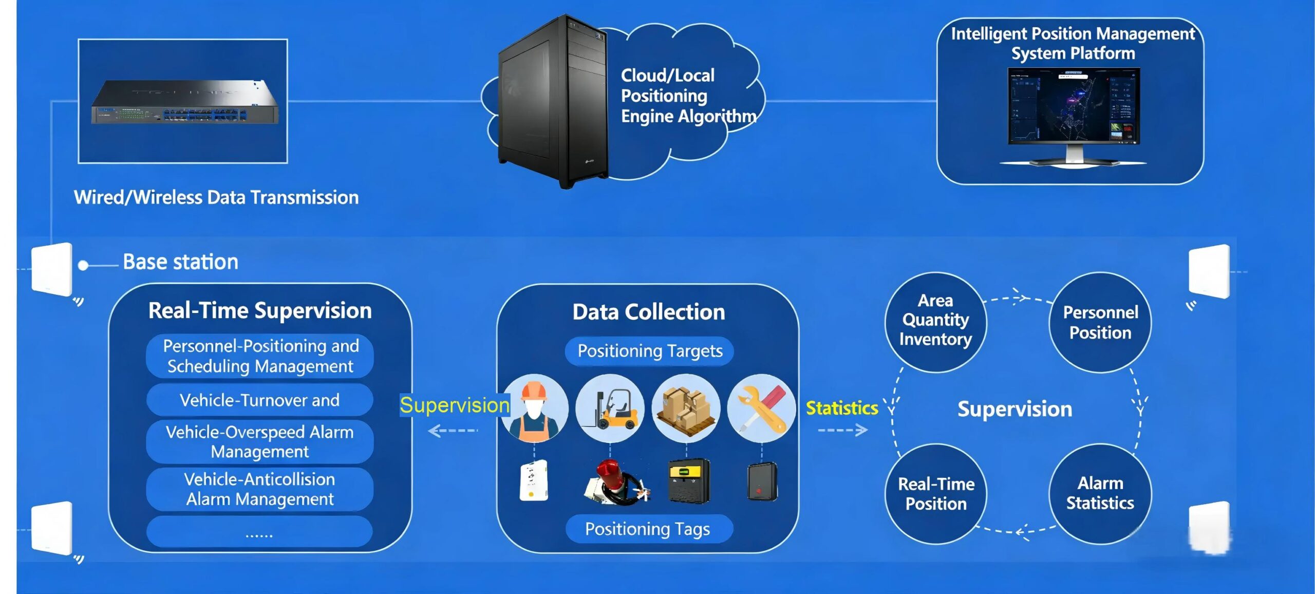 AIoT Location Management System Architecture