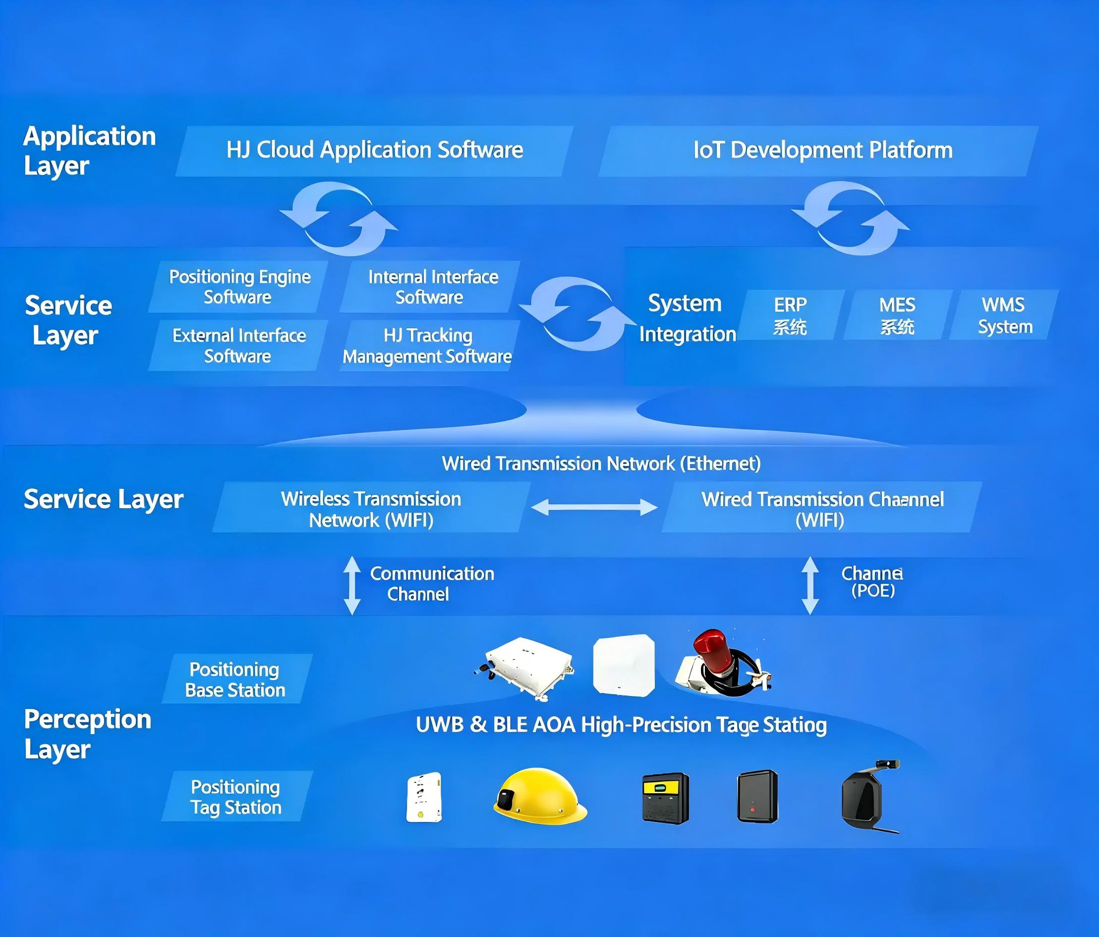 AIoT Location Management System Architecture