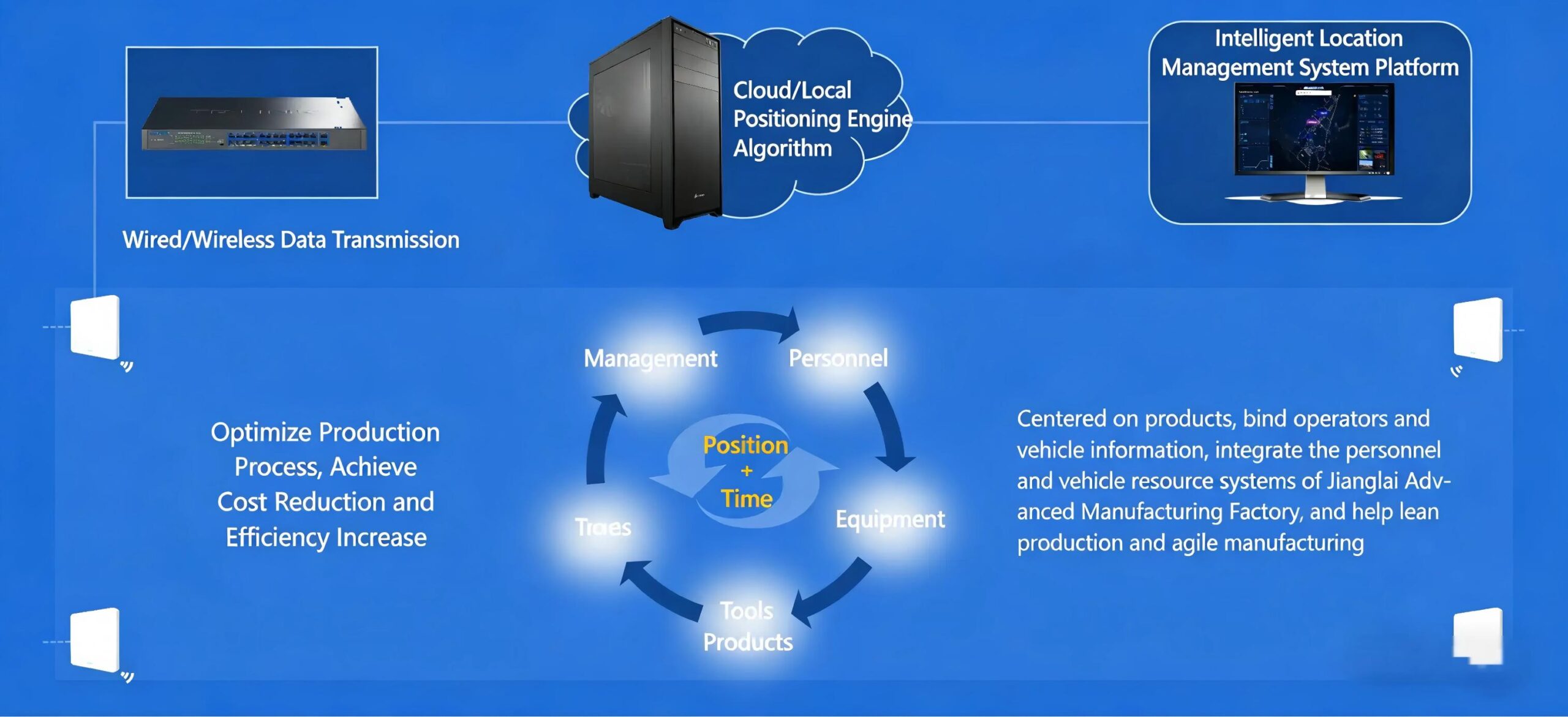 AIoT Location Management System Architecture