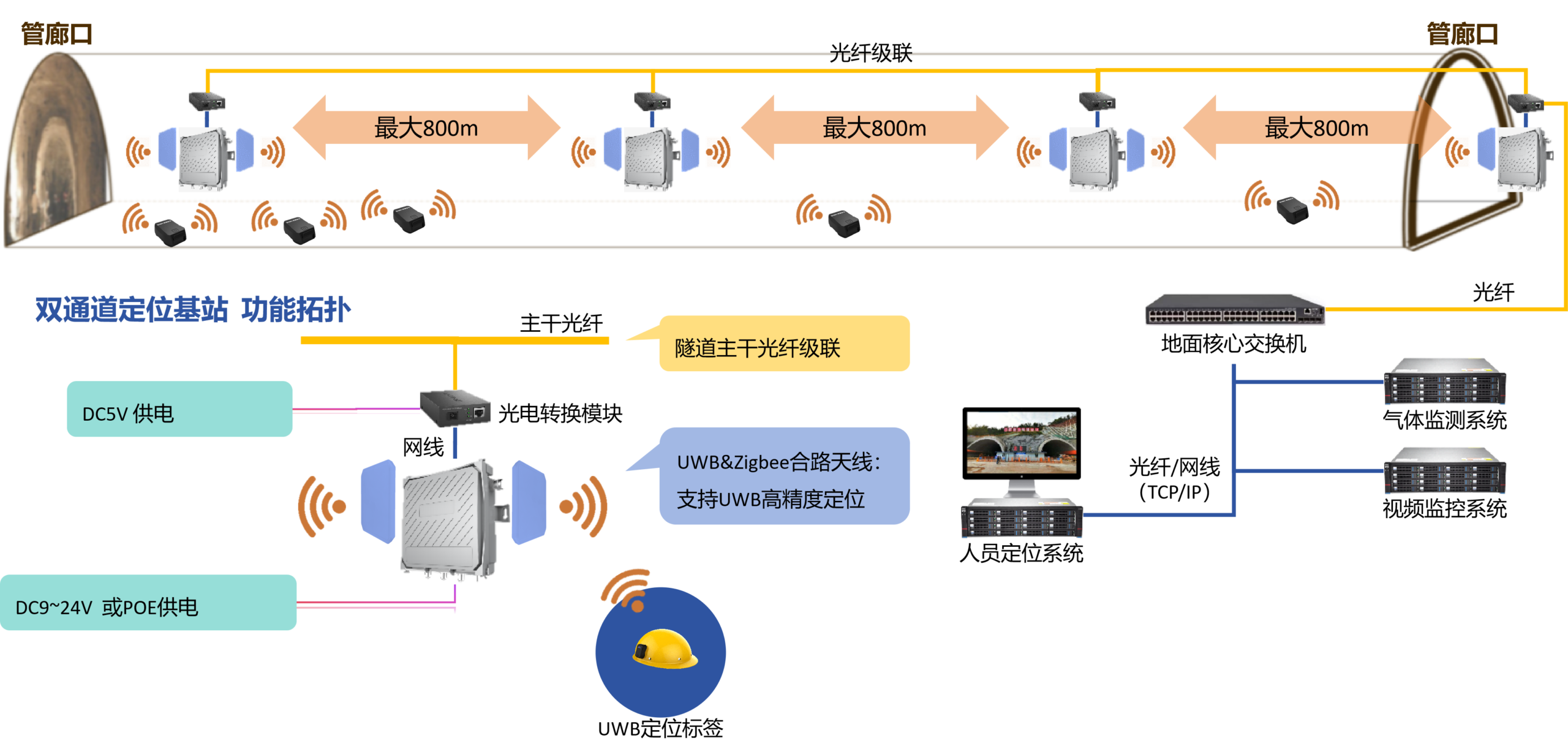 Deployment of Pure Positioning Base Stations (Fiber Optic Cascade Solution)