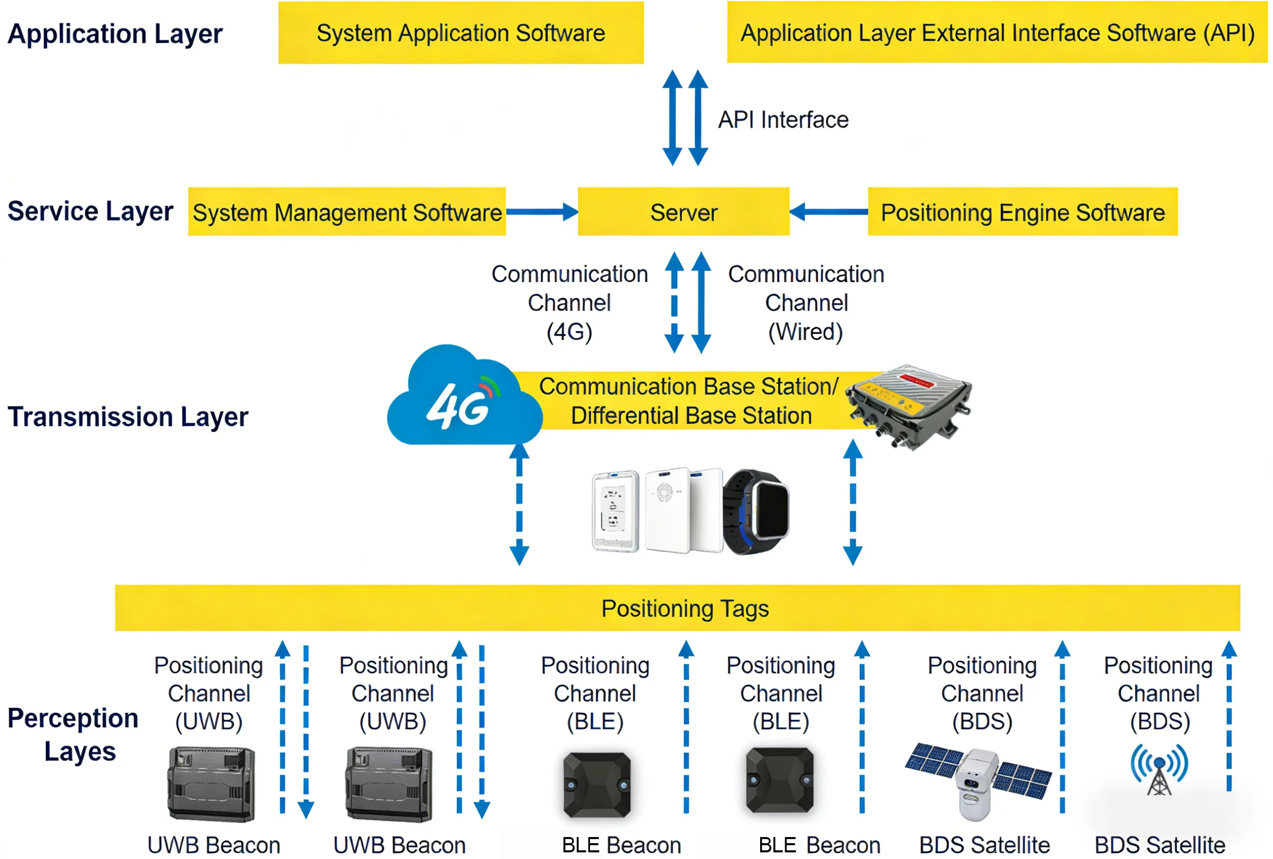 Overall System Architecture