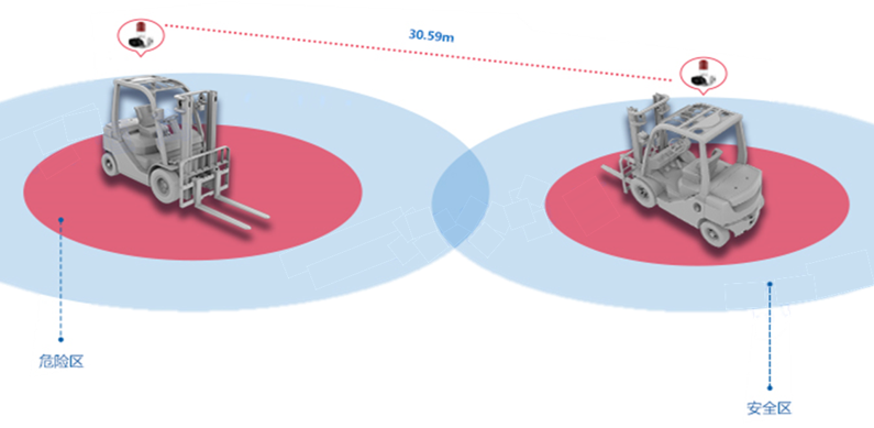 Vehicle-to-vehicle collision avoidance