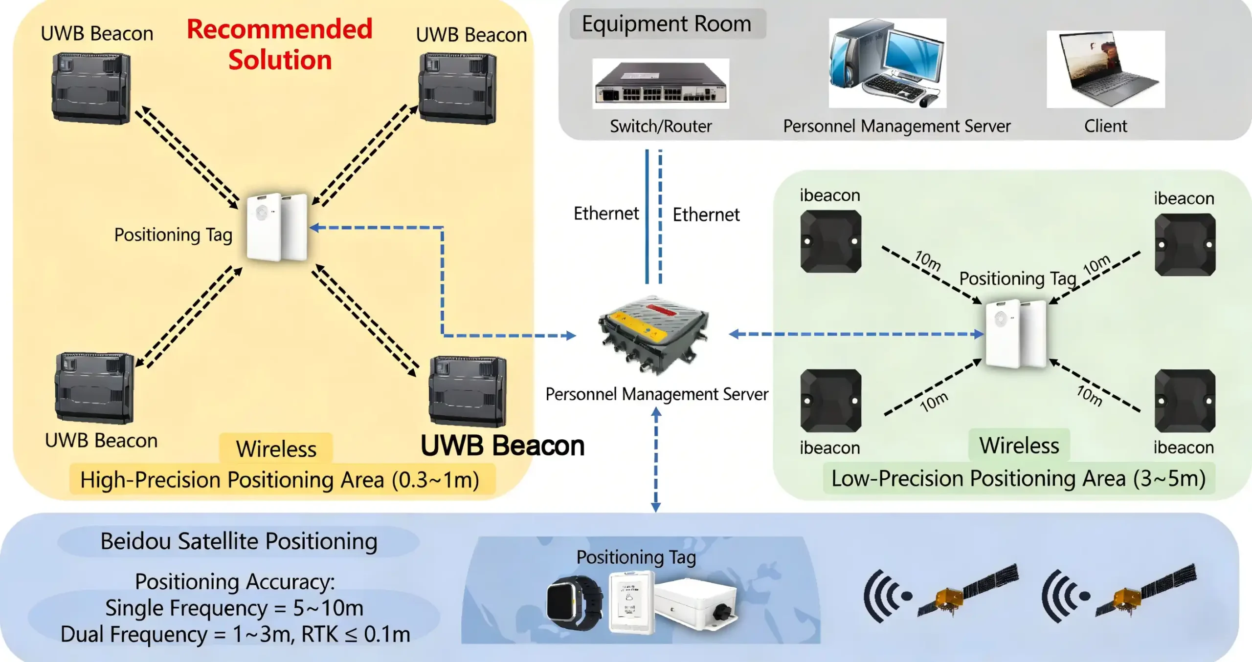 Solution | System Networking