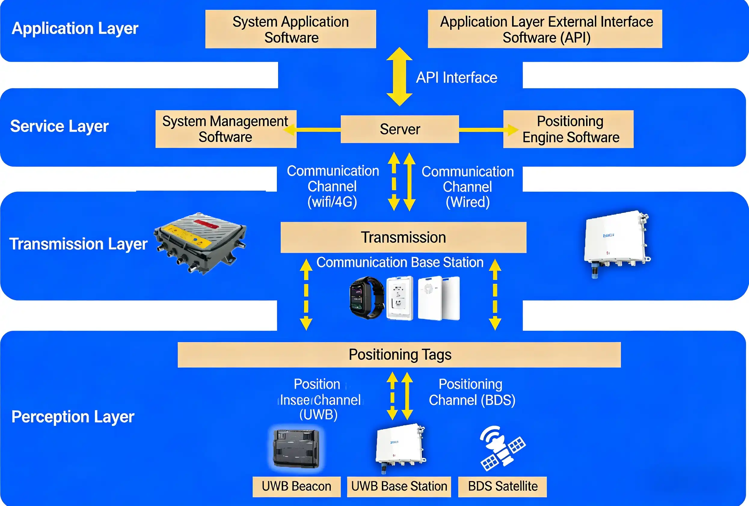 Personnel Positioning & Safety Monitoring Integrated Platform